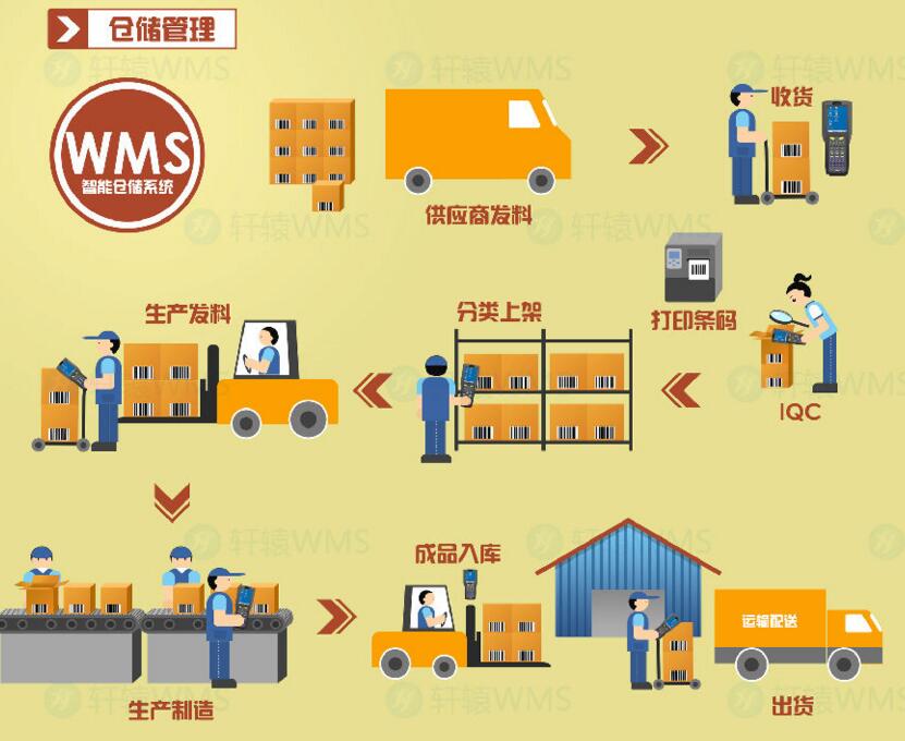 WMS倉(cāng)儲(chǔ)管理軟件